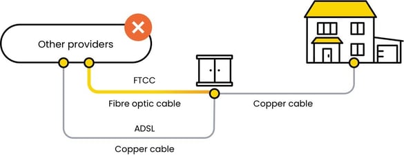 FTTC Slower than FTTP