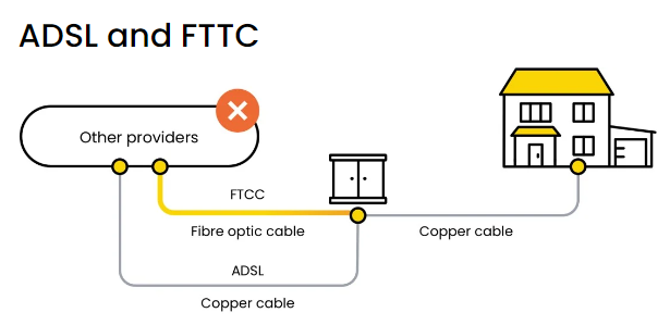 How do we install your Connect Fibre connection?
