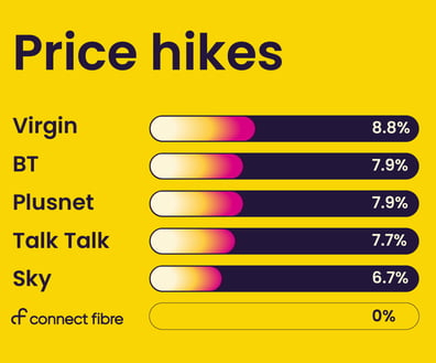Connection Price Connect Fibre’s Price Freeze – How Much Can You Save?