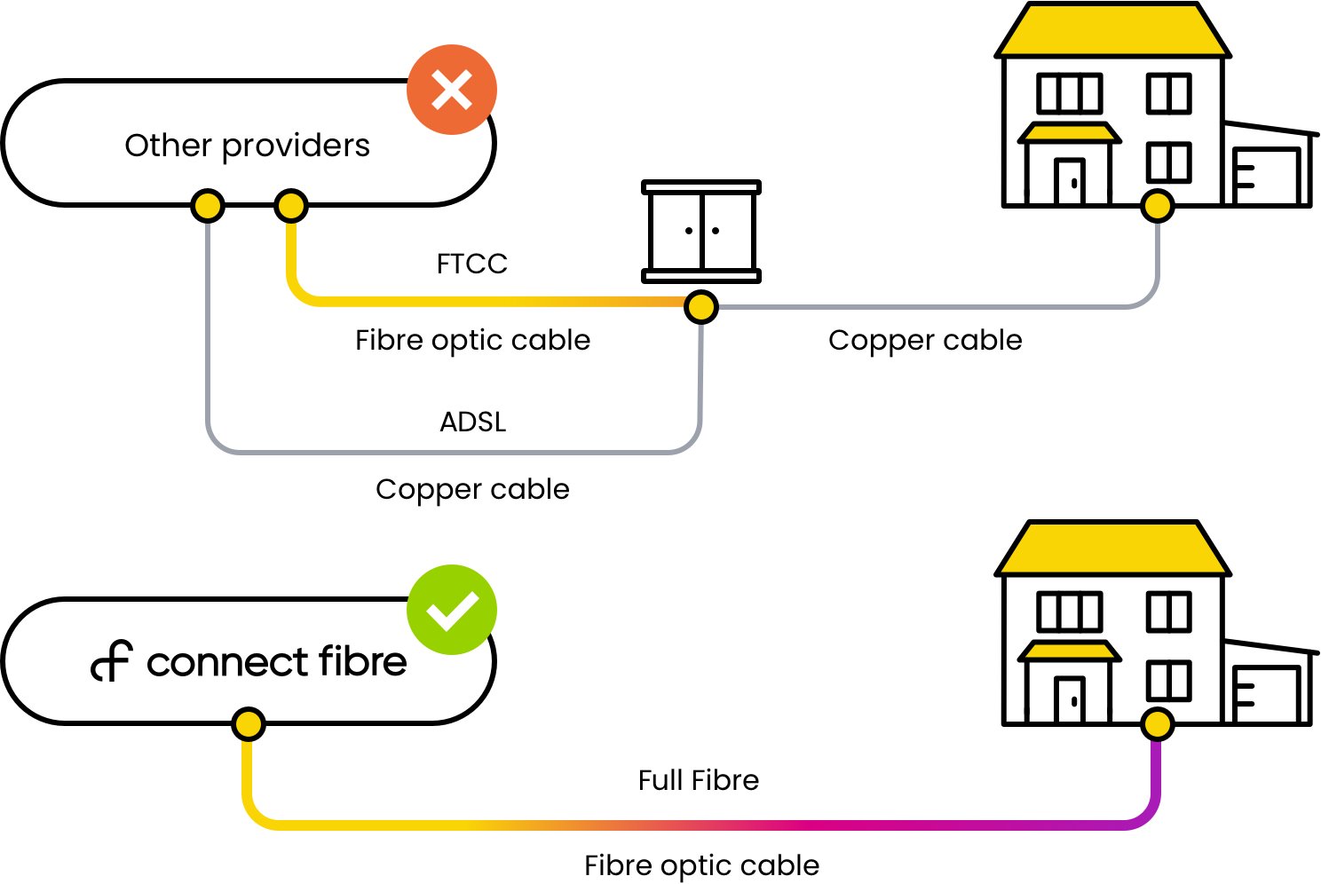 Diagram showing why full fibre is faster and more reliable